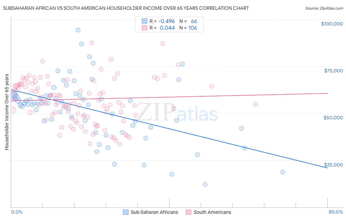 Subsaharan African vs South American Householder Income Over 65 years