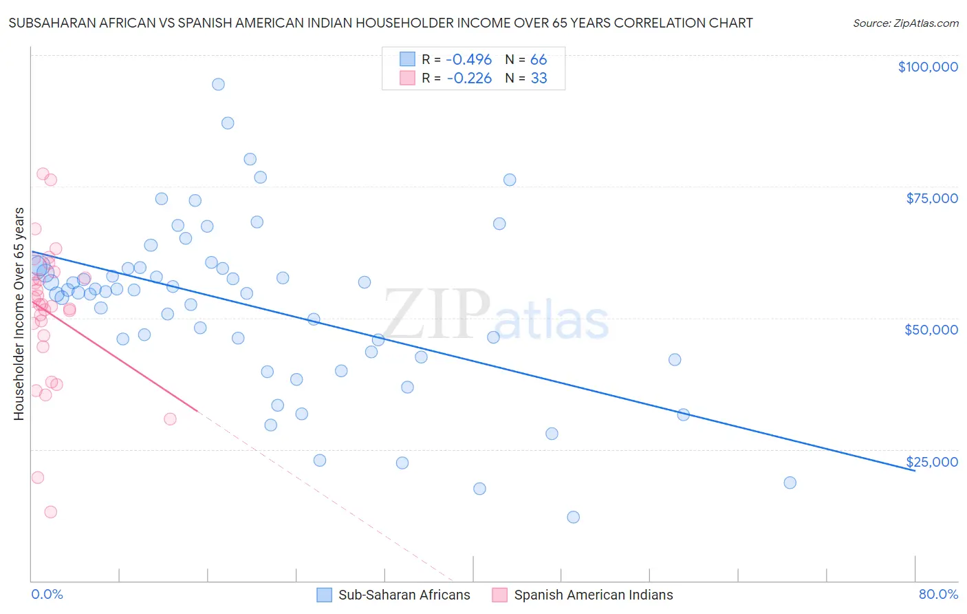 Subsaharan African vs Spanish American Indian Householder Income Over 65 years