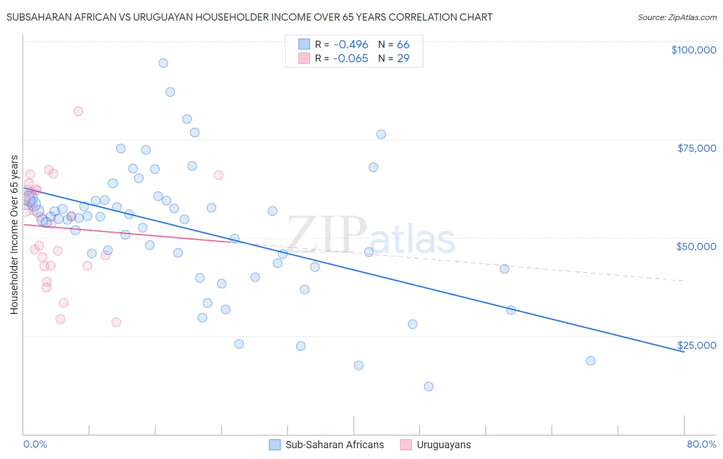 Subsaharan African vs Uruguayan Householder Income Over 65 years