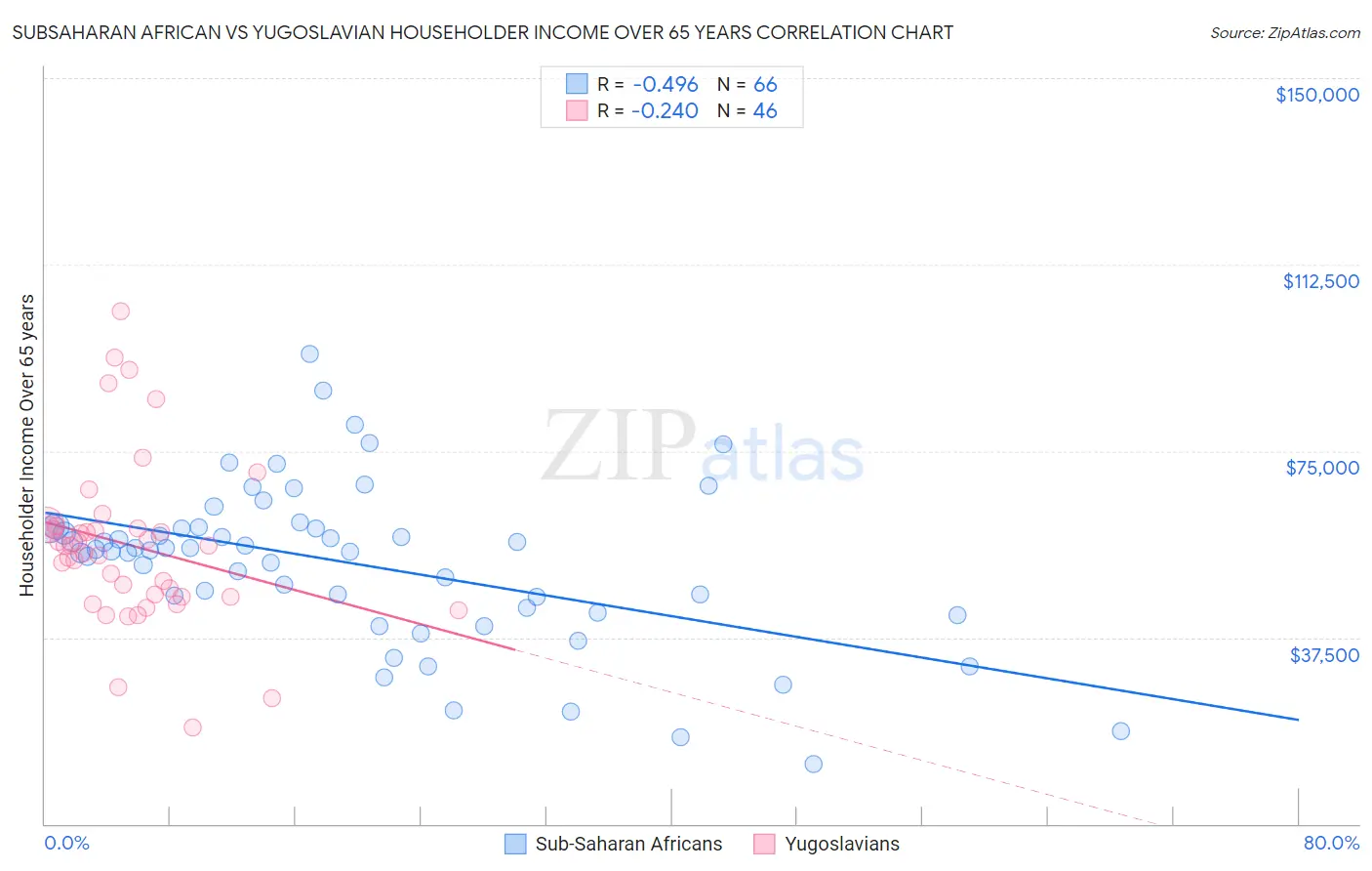 Subsaharan African vs Yugoslavian Householder Income Over 65 years