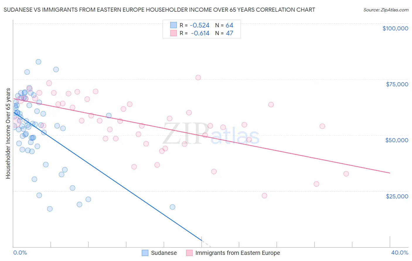 Sudanese vs Immigrants from Eastern Europe Householder Income Over 65 years
