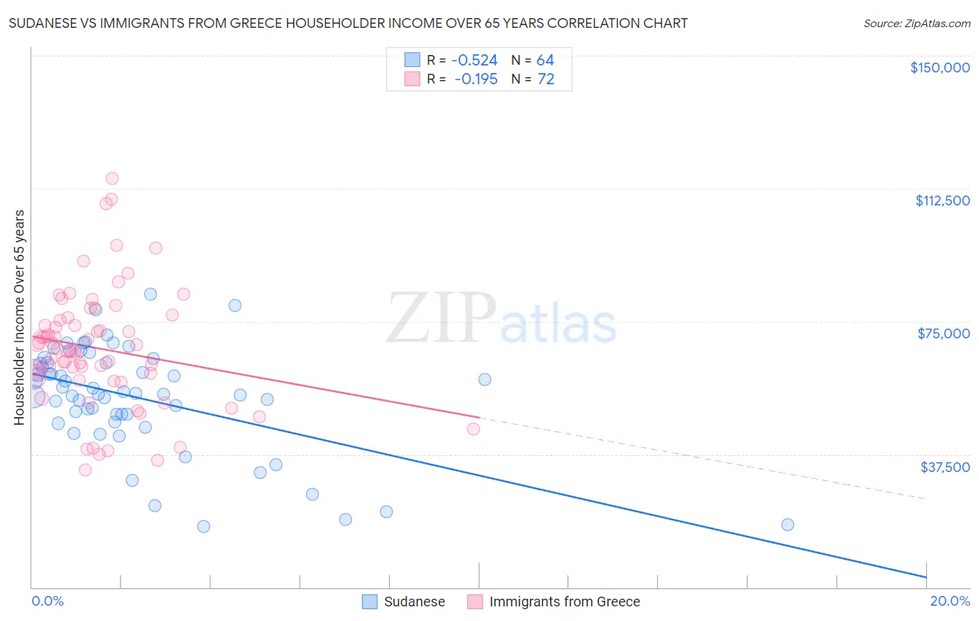 Sudanese vs Immigrants from Greece Householder Income Over 65 years