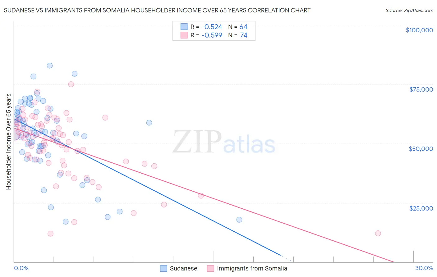 Sudanese vs Immigrants from Somalia Householder Income Over 65 years