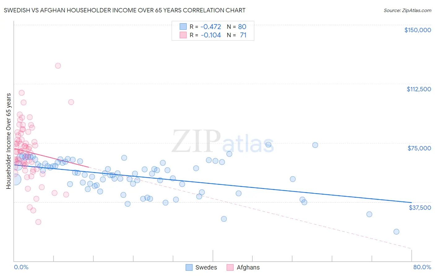 Swedish vs Afghan Householder Income Over 65 years