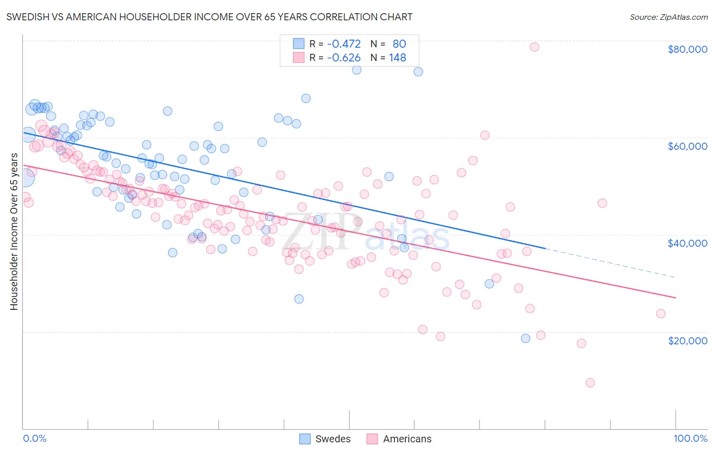 Swedish vs American Householder Income Over 65 years