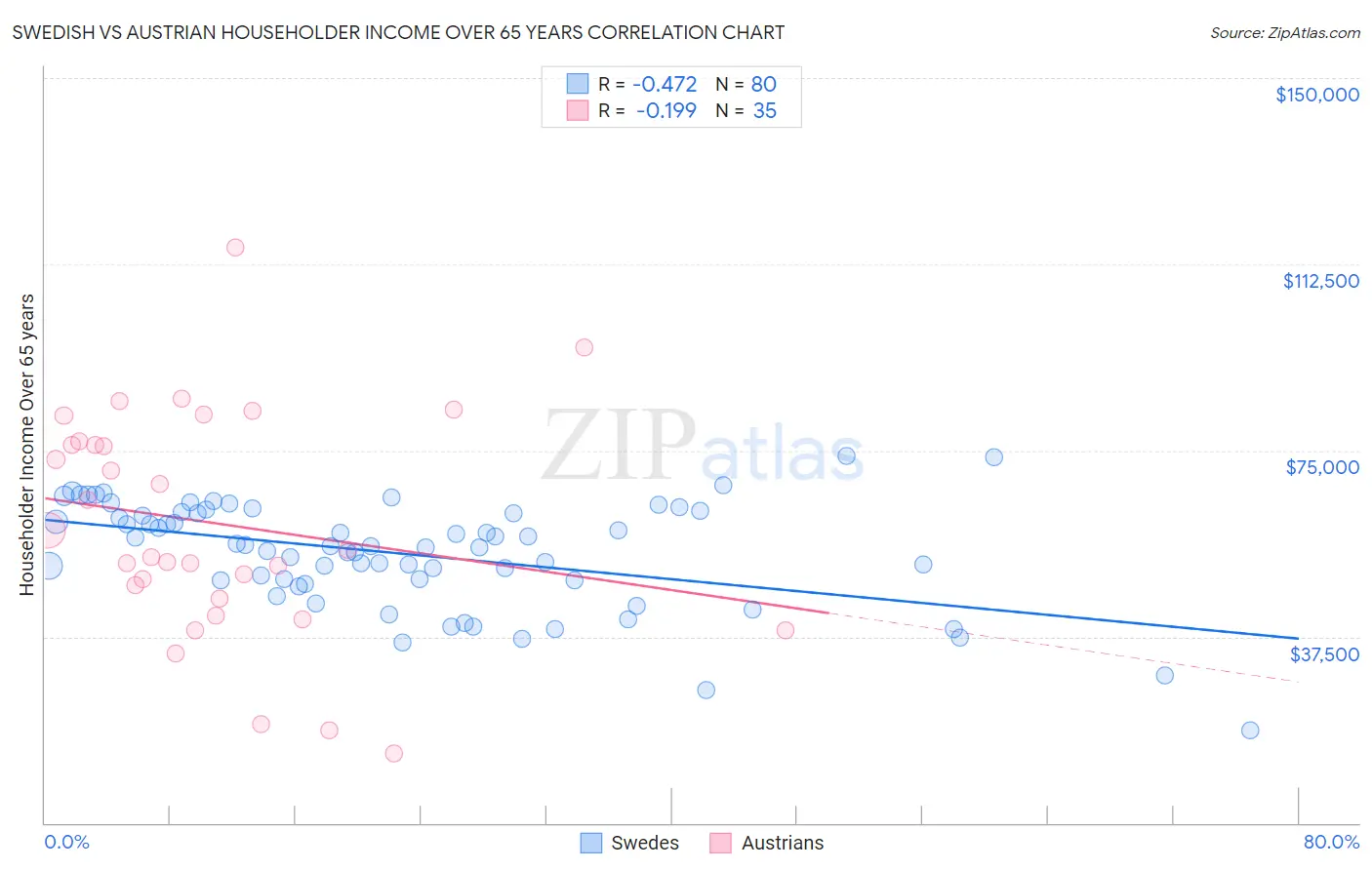 Swedish vs Austrian Householder Income Over 65 years