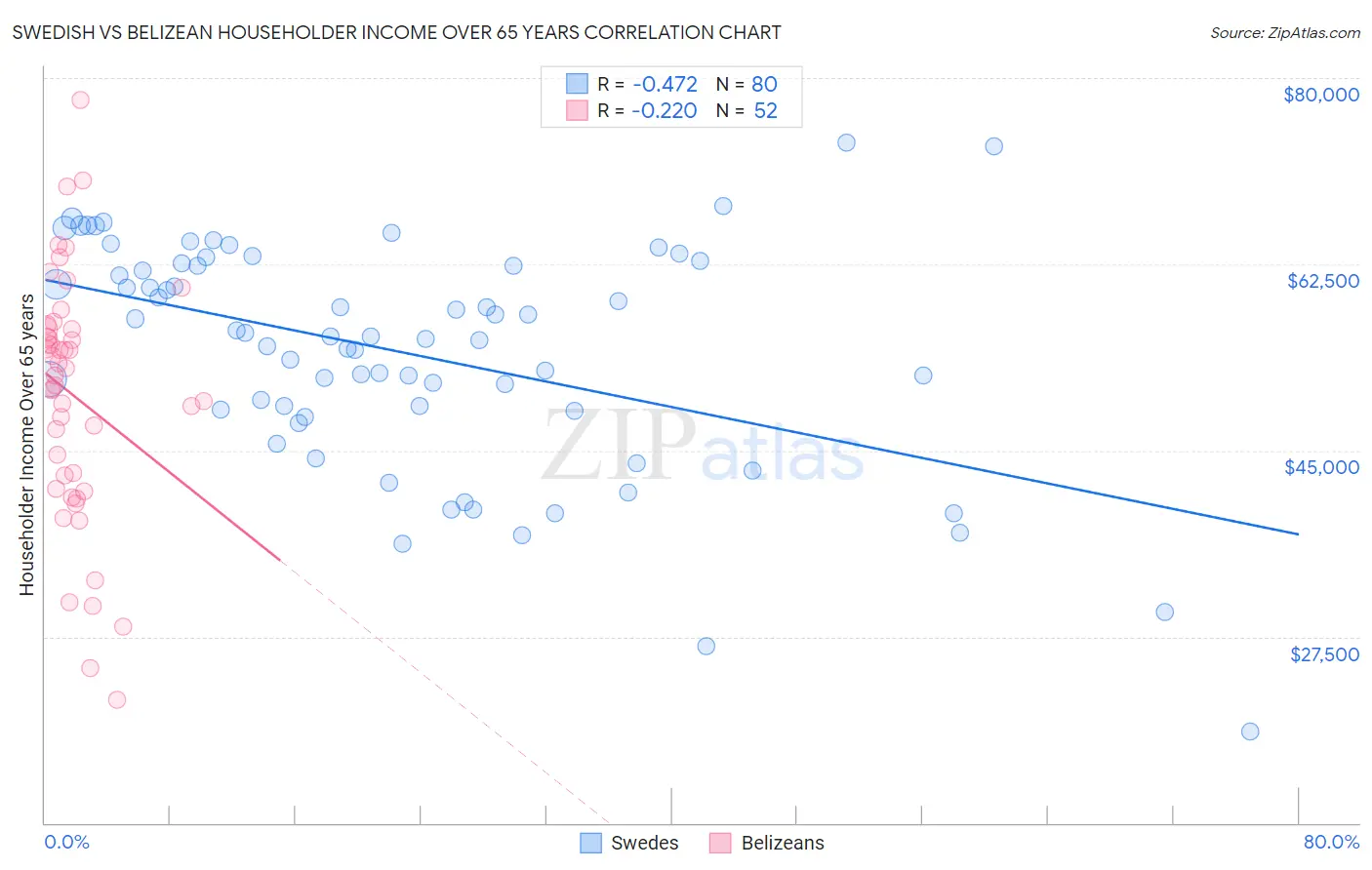 Swedish vs Belizean Householder Income Over 65 years