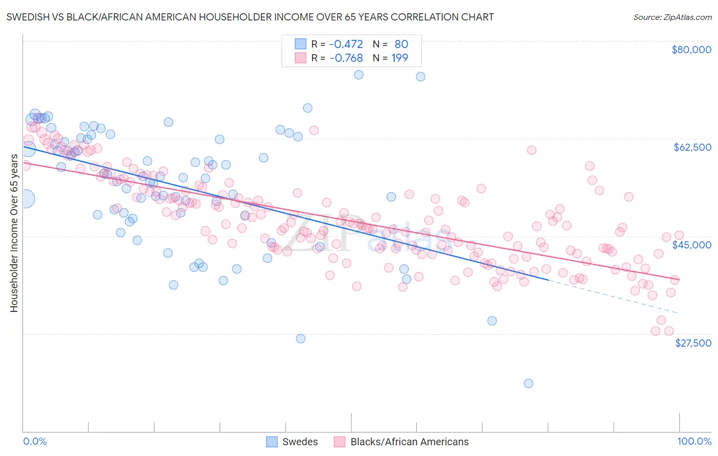 Swedish vs Black/African American Householder Income Over 65 years