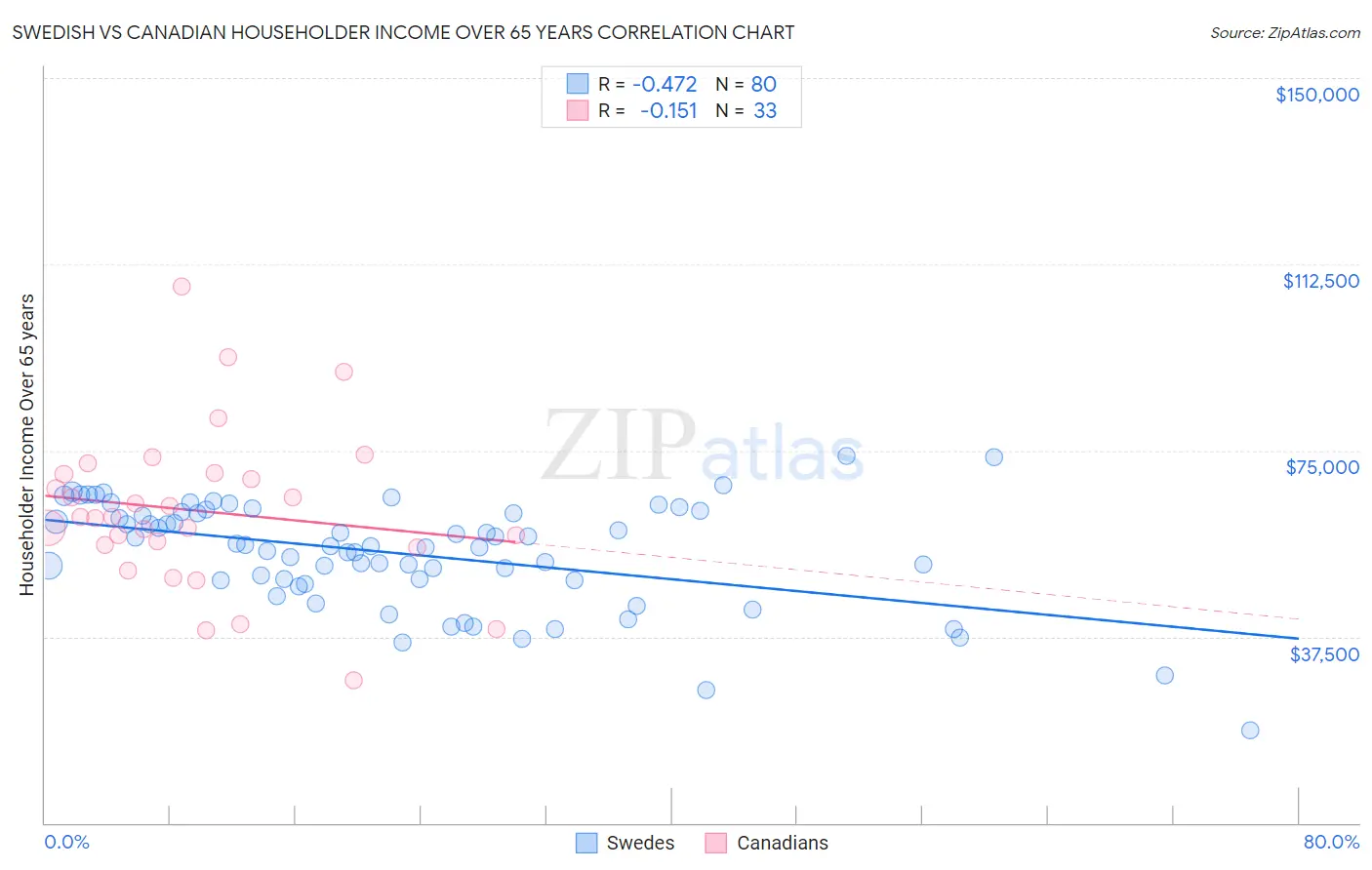 Swedish vs Canadian Householder Income Over 65 years