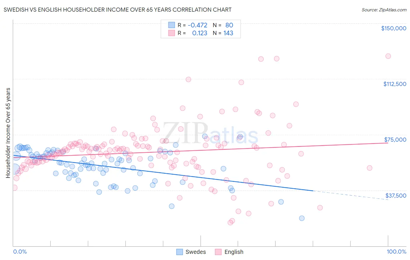 Swedish vs English Householder Income Over 65 years