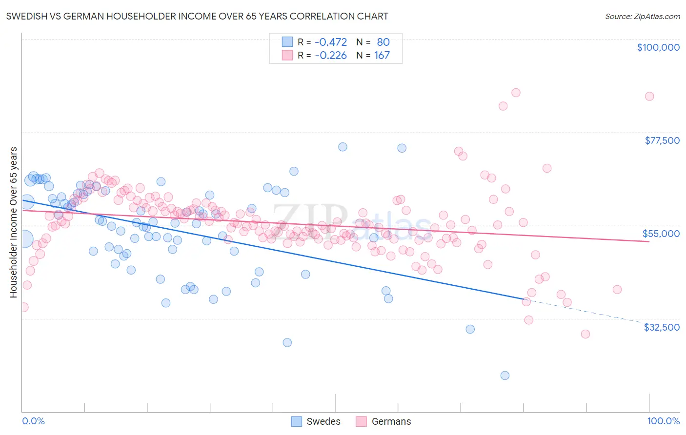 Swedish vs German Householder Income Over 65 years