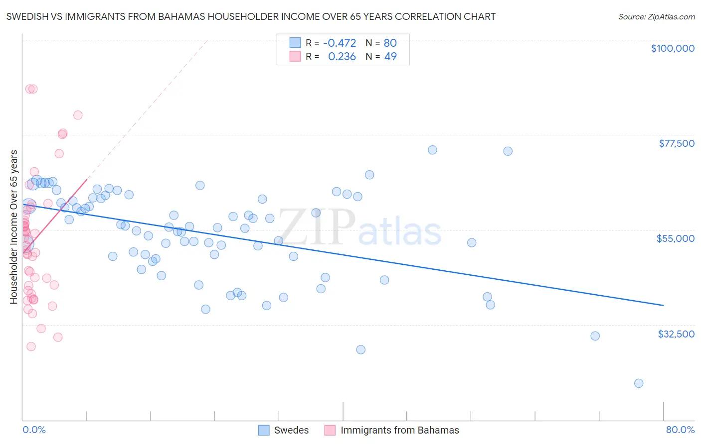 Swedish vs Immigrants from Bahamas Householder Income Over 65 years