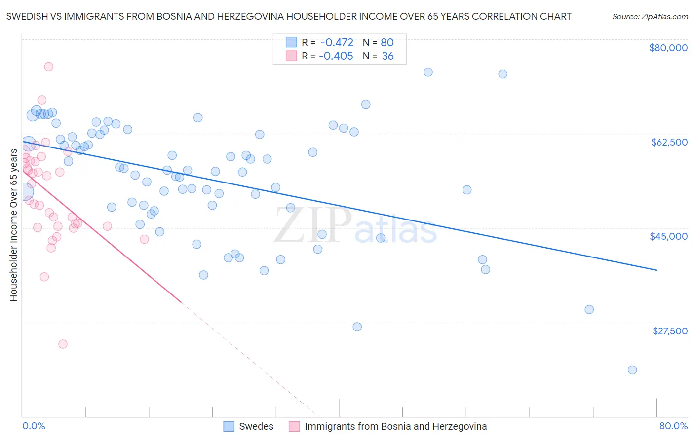 Swedish vs Immigrants from Bosnia and Herzegovina Householder Income Over 65 years