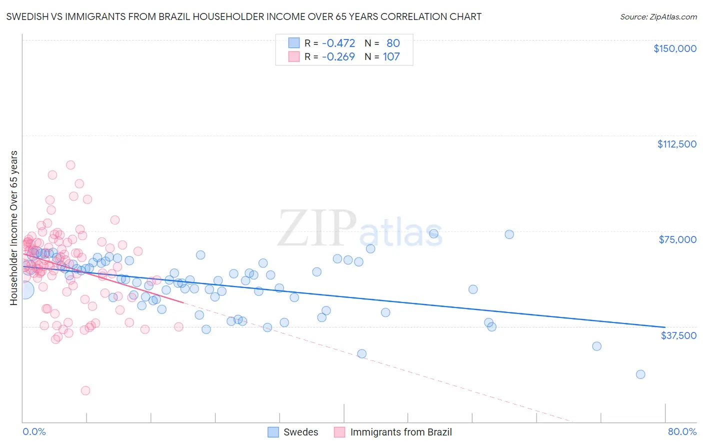 Swedish vs Immigrants from Brazil Householder Income Over 65 years