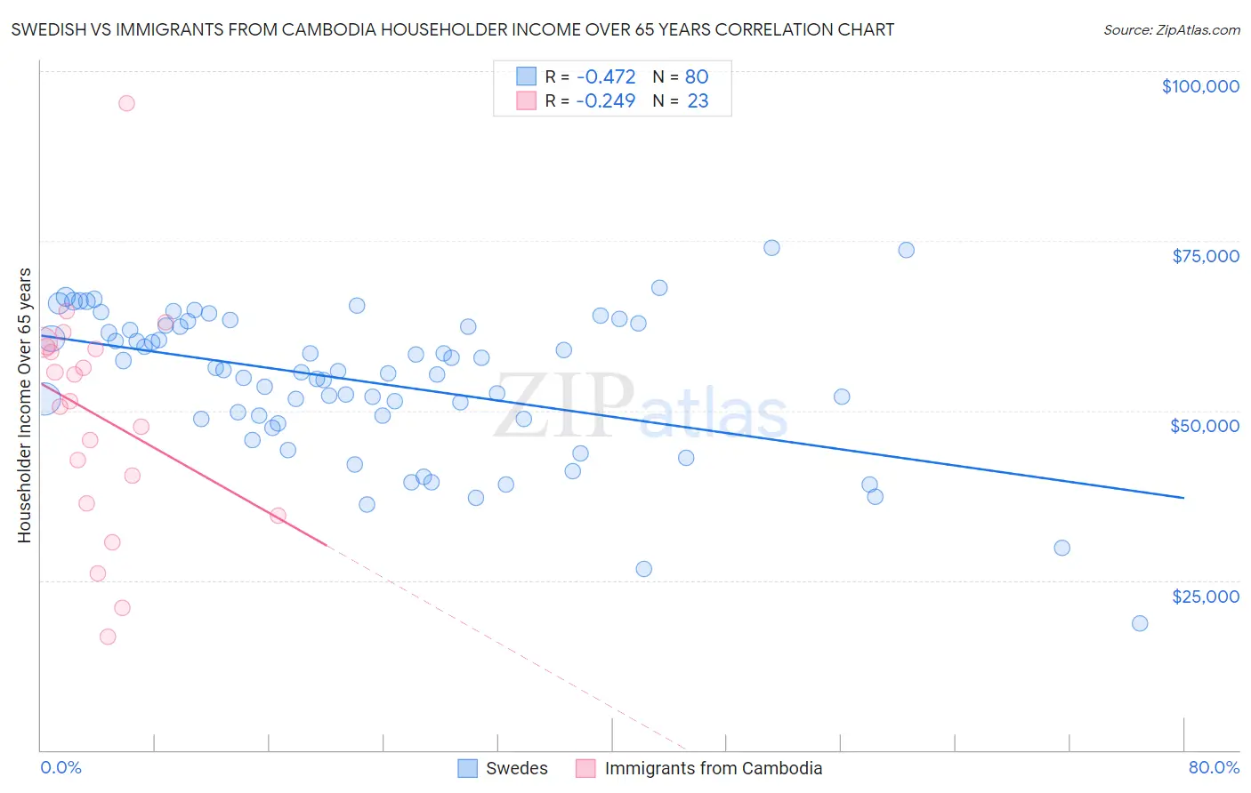 Swedish vs Immigrants from Cambodia Householder Income Over 65 years