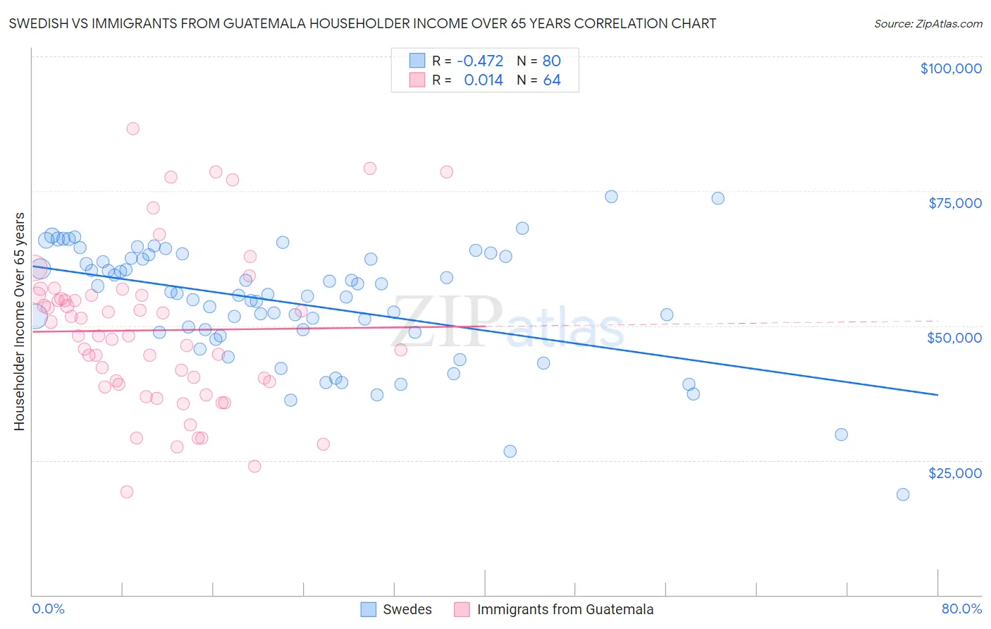Swedish vs Immigrants from Guatemala Householder Income Over 65 years