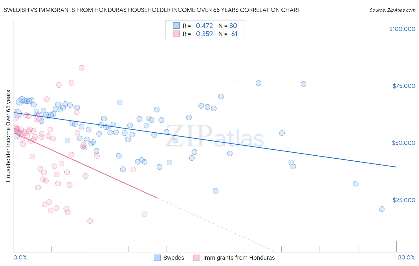 Swedish vs Immigrants from Honduras Householder Income Over 65 years