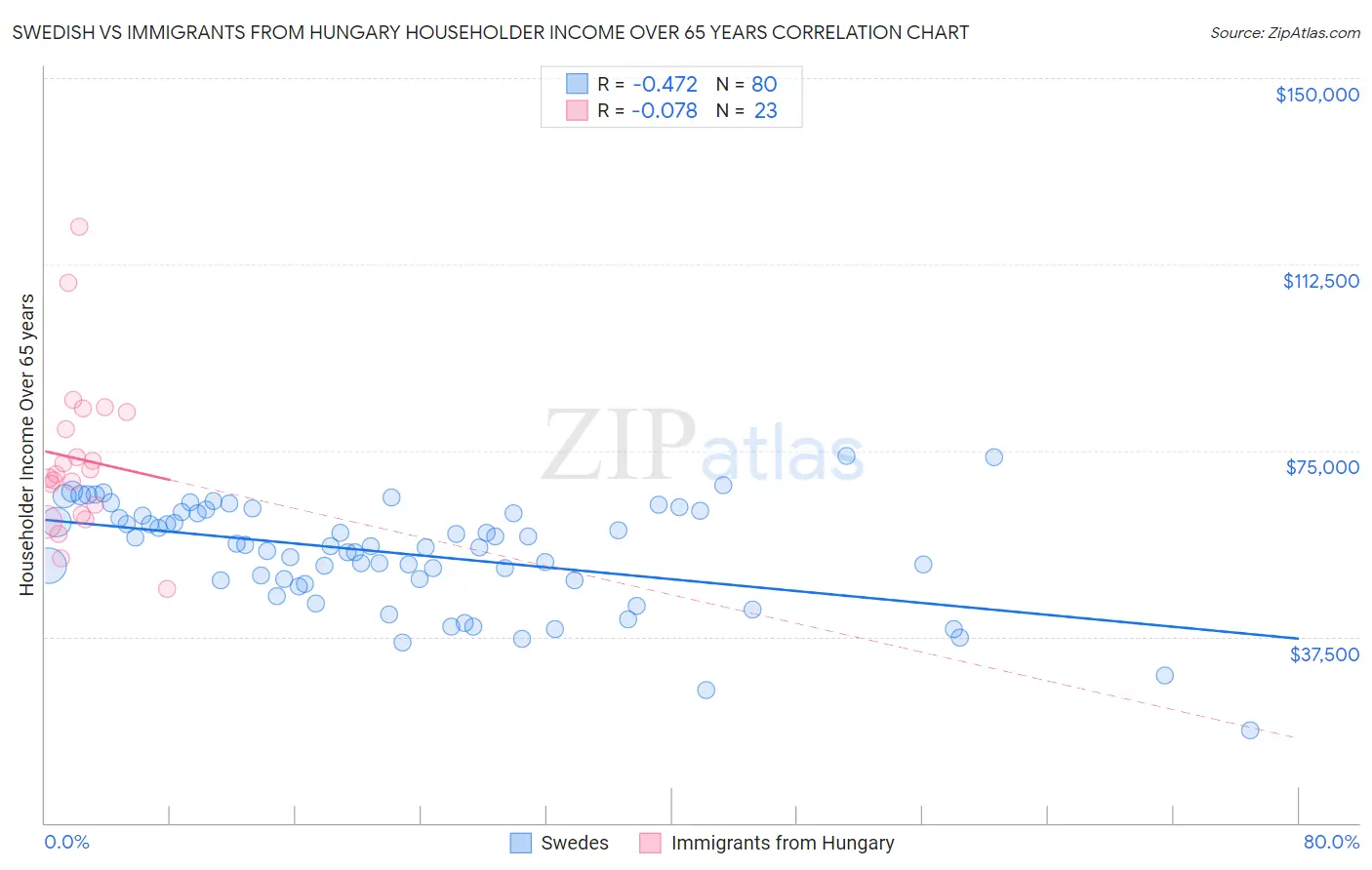 Swedish vs Immigrants from Hungary Householder Income Over 65 years