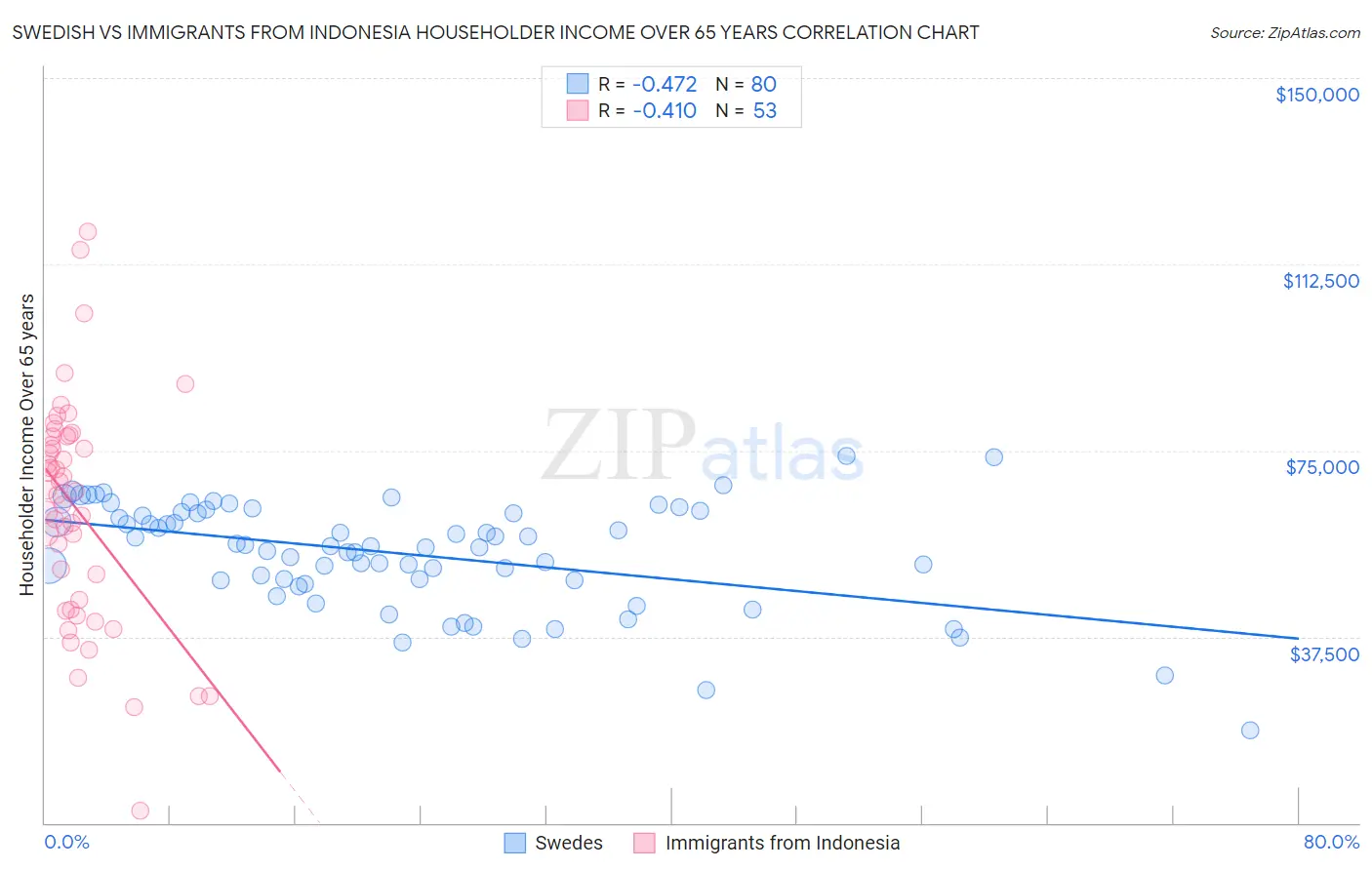 Swedish vs Immigrants from Indonesia Householder Income Over 65 years