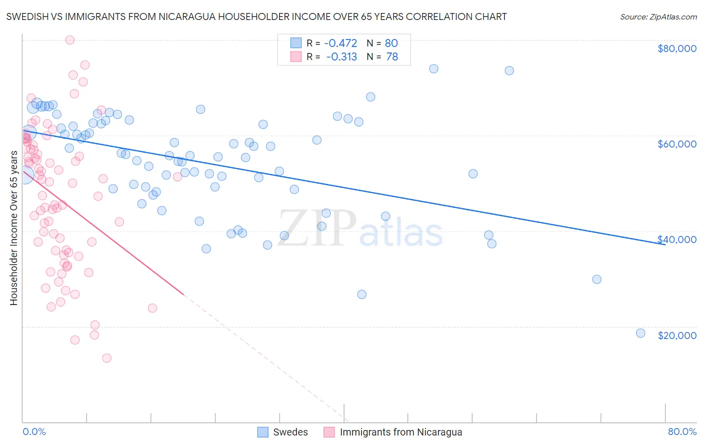 Swedish vs Immigrants from Nicaragua Householder Income Over 65 years