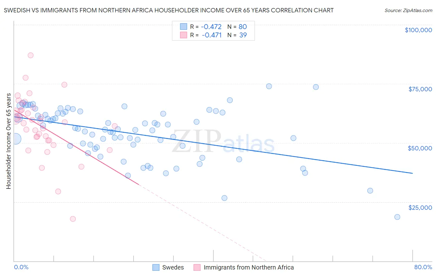 Swedish vs Immigrants from Northern Africa Householder Income Over 65 years