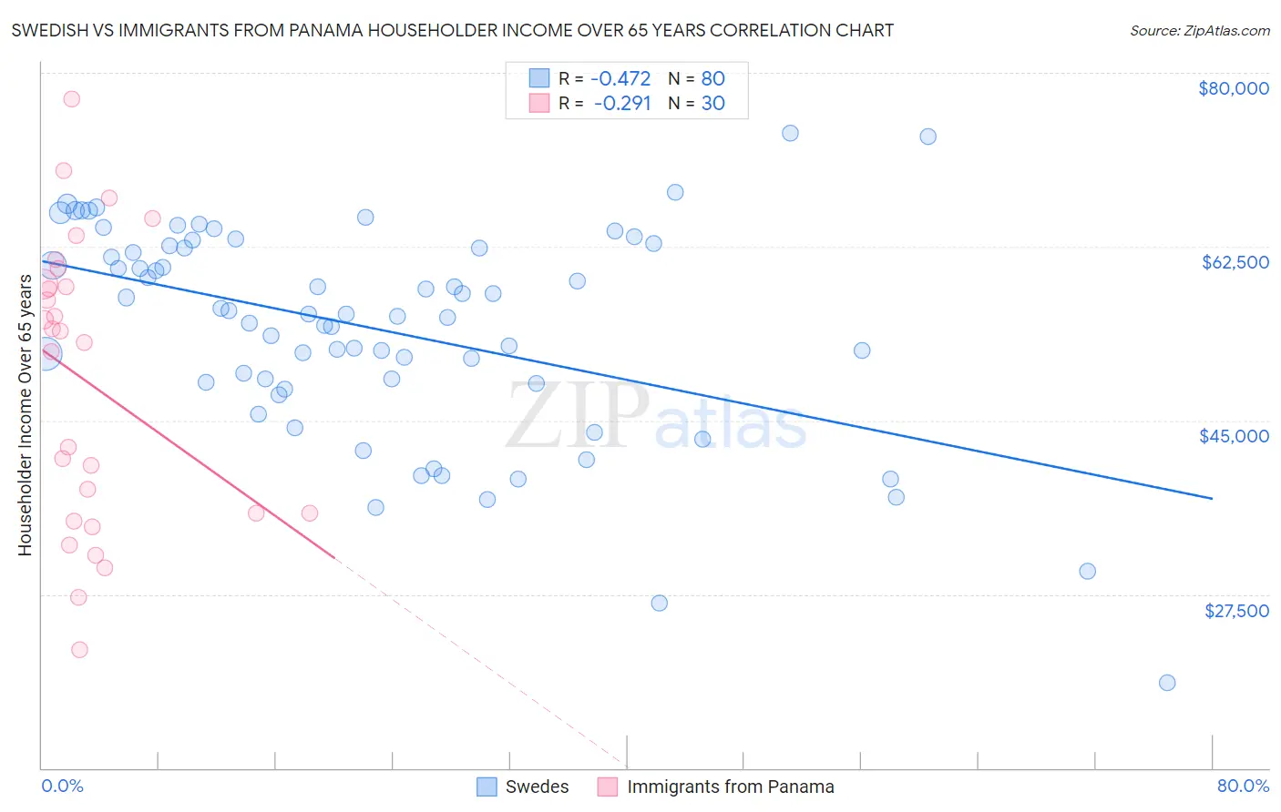 Swedish vs Immigrants from Panama Householder Income Over 65 years