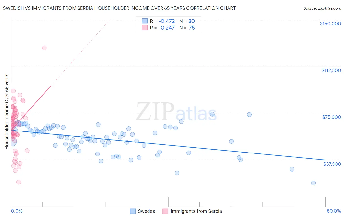 Swedish vs Immigrants from Serbia Householder Income Over 65 years