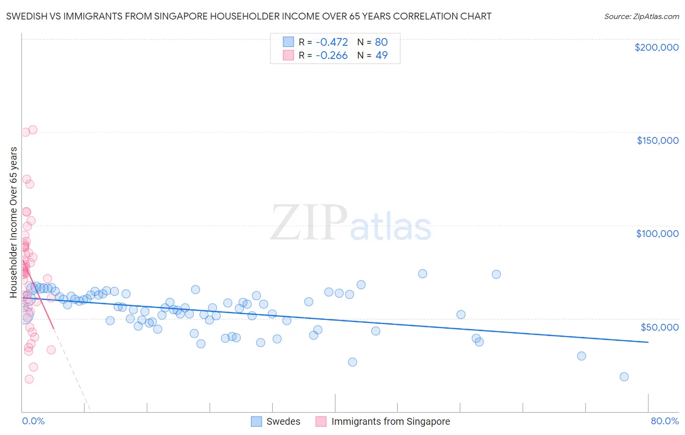 Swedish vs Immigrants from Singapore Householder Income Over 65 years