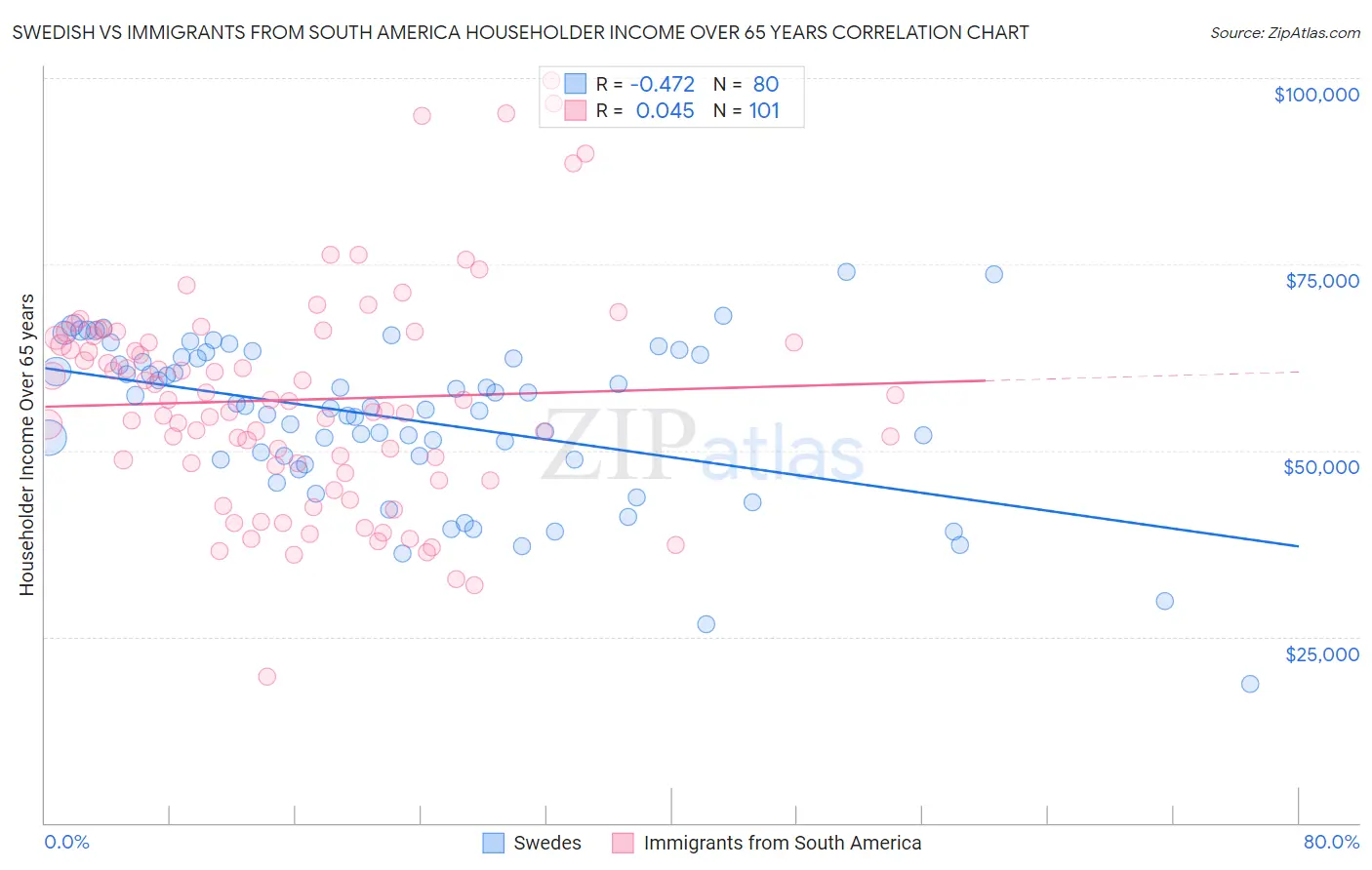 Swedish vs Immigrants from South America Householder Income Over 65 years