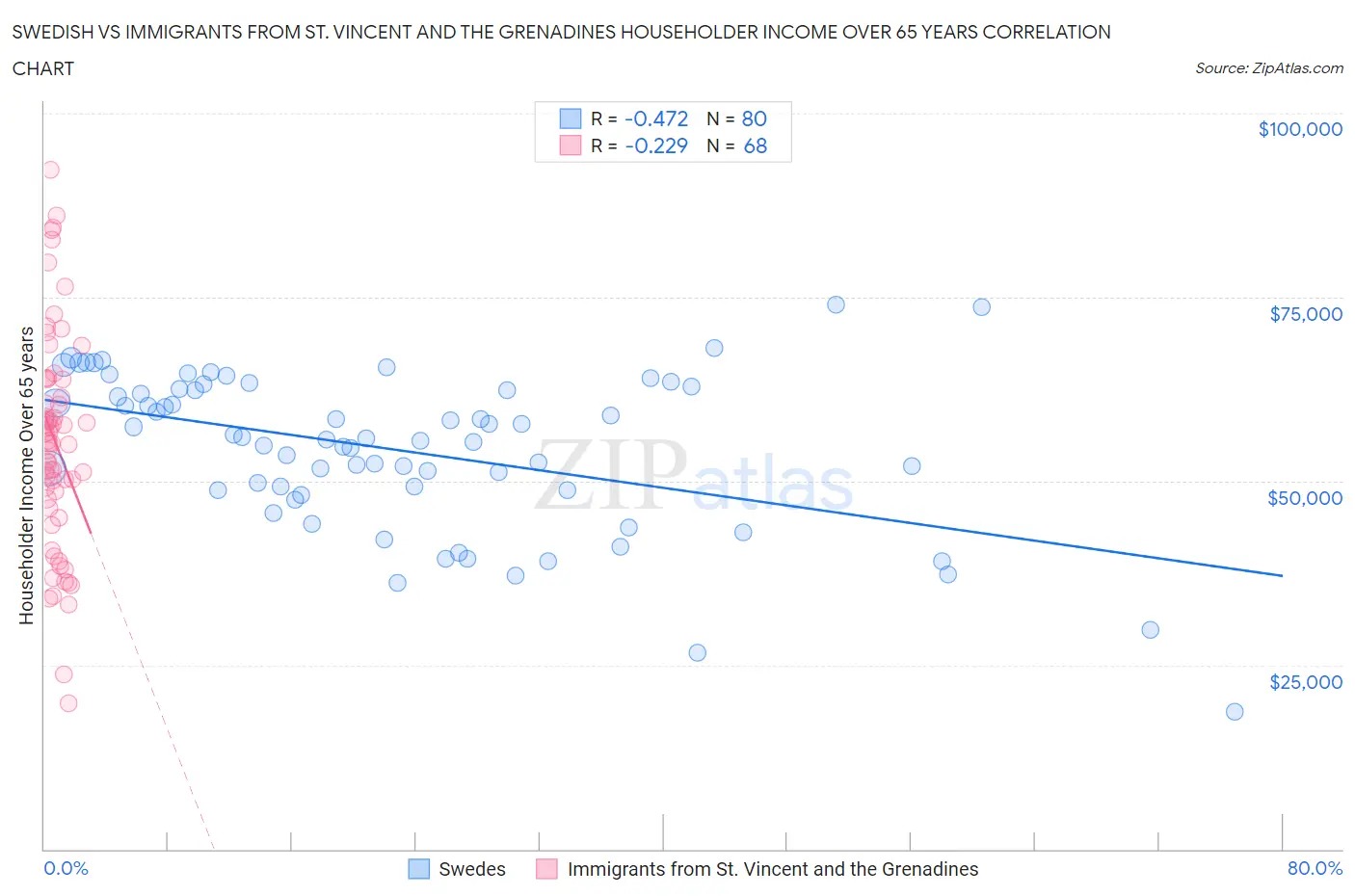 Swedish vs Immigrants from St. Vincent and the Grenadines Householder Income Over 65 years