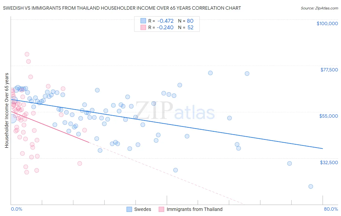 Swedish vs Immigrants from Thailand Householder Income Over 65 years