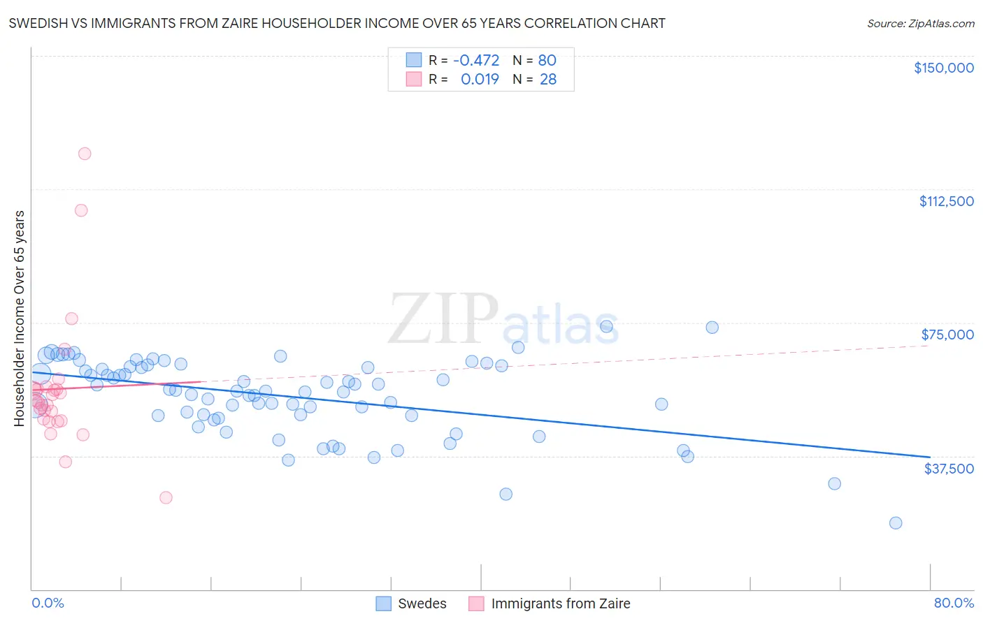 Swedish vs Immigrants from Zaire Householder Income Over 65 years