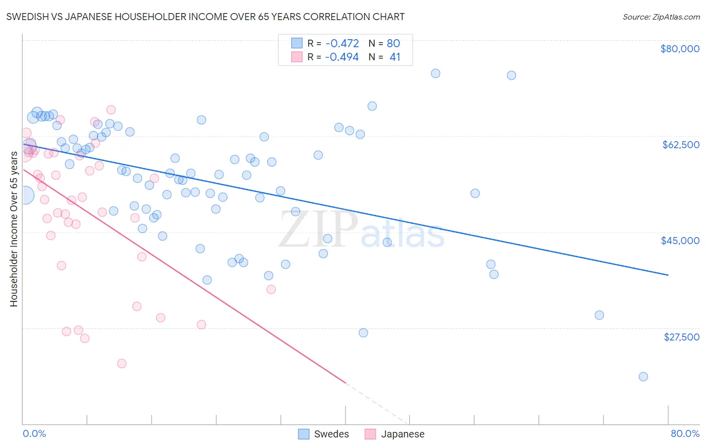 Swedish vs Japanese Householder Income Over 65 years