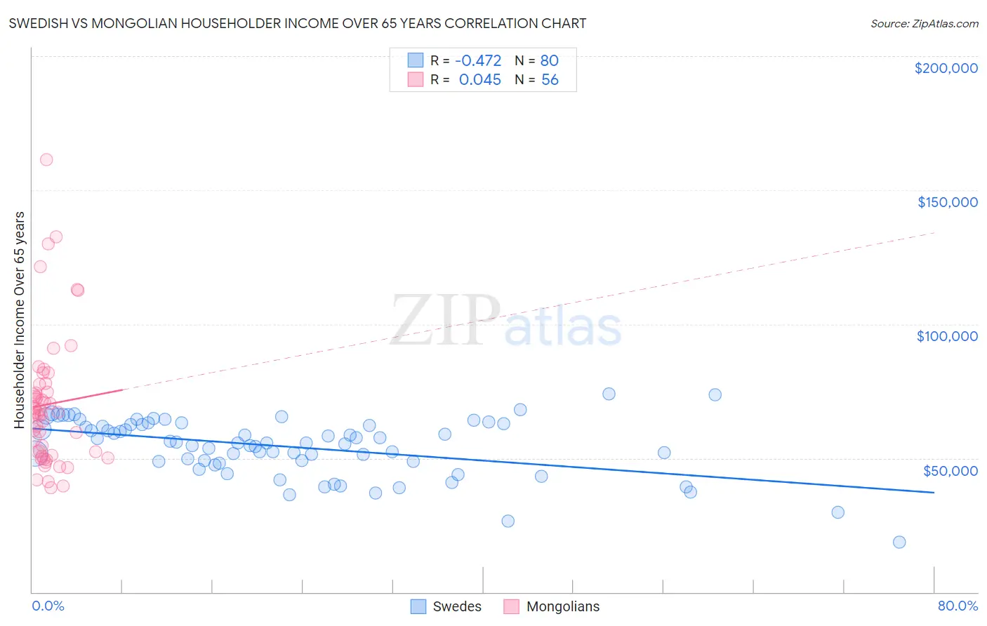 Swedish vs Mongolian Householder Income Over 65 years