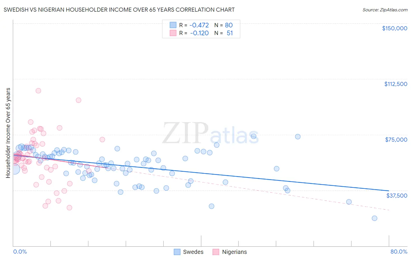 Swedish vs Nigerian Householder Income Over 65 years