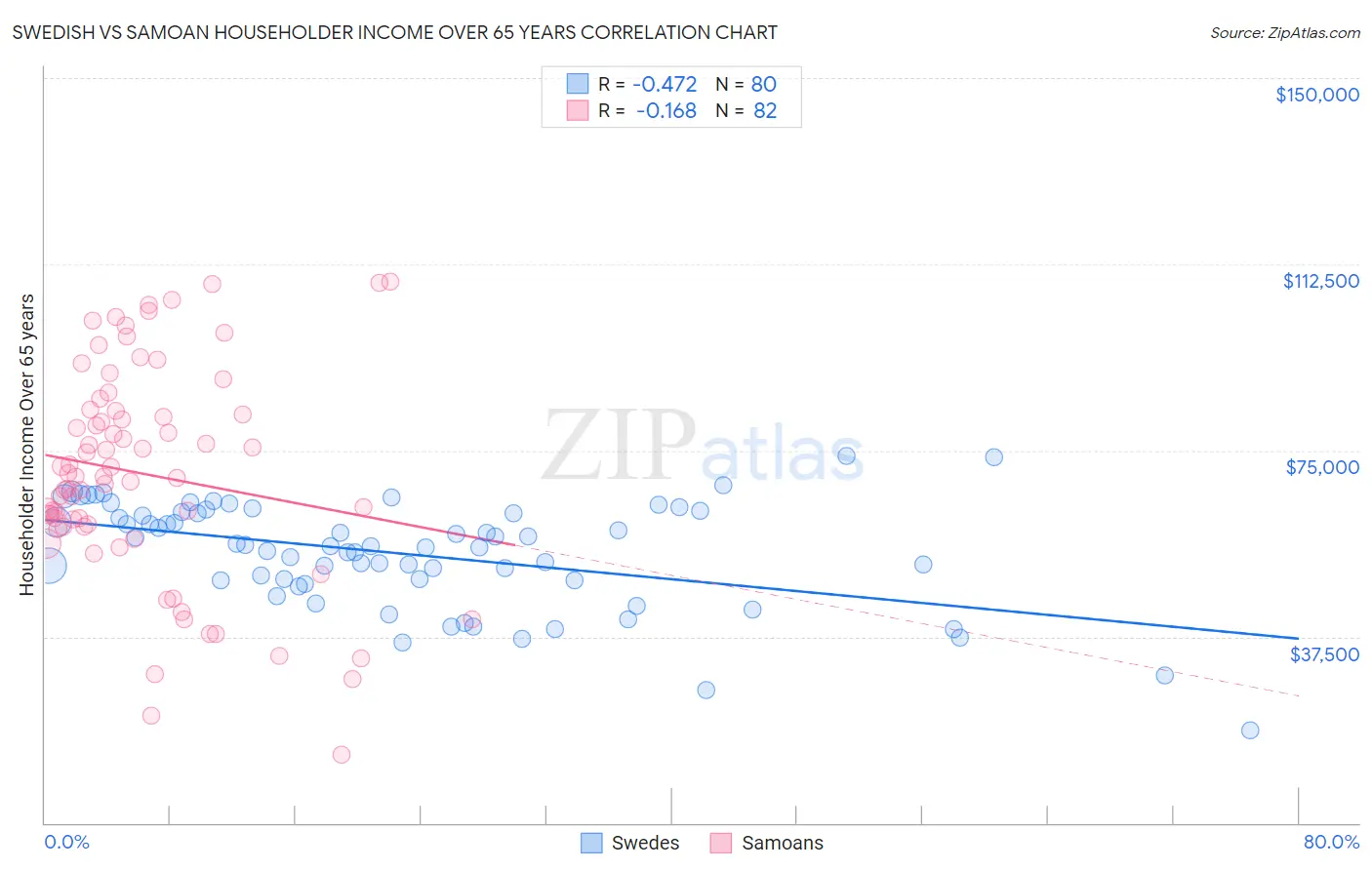 Swedish vs Samoan Householder Income Over 65 years