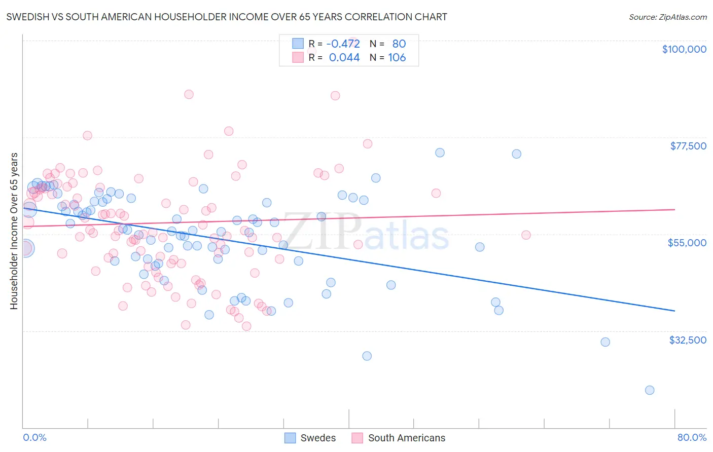 Swedish vs South American Householder Income Over 65 years