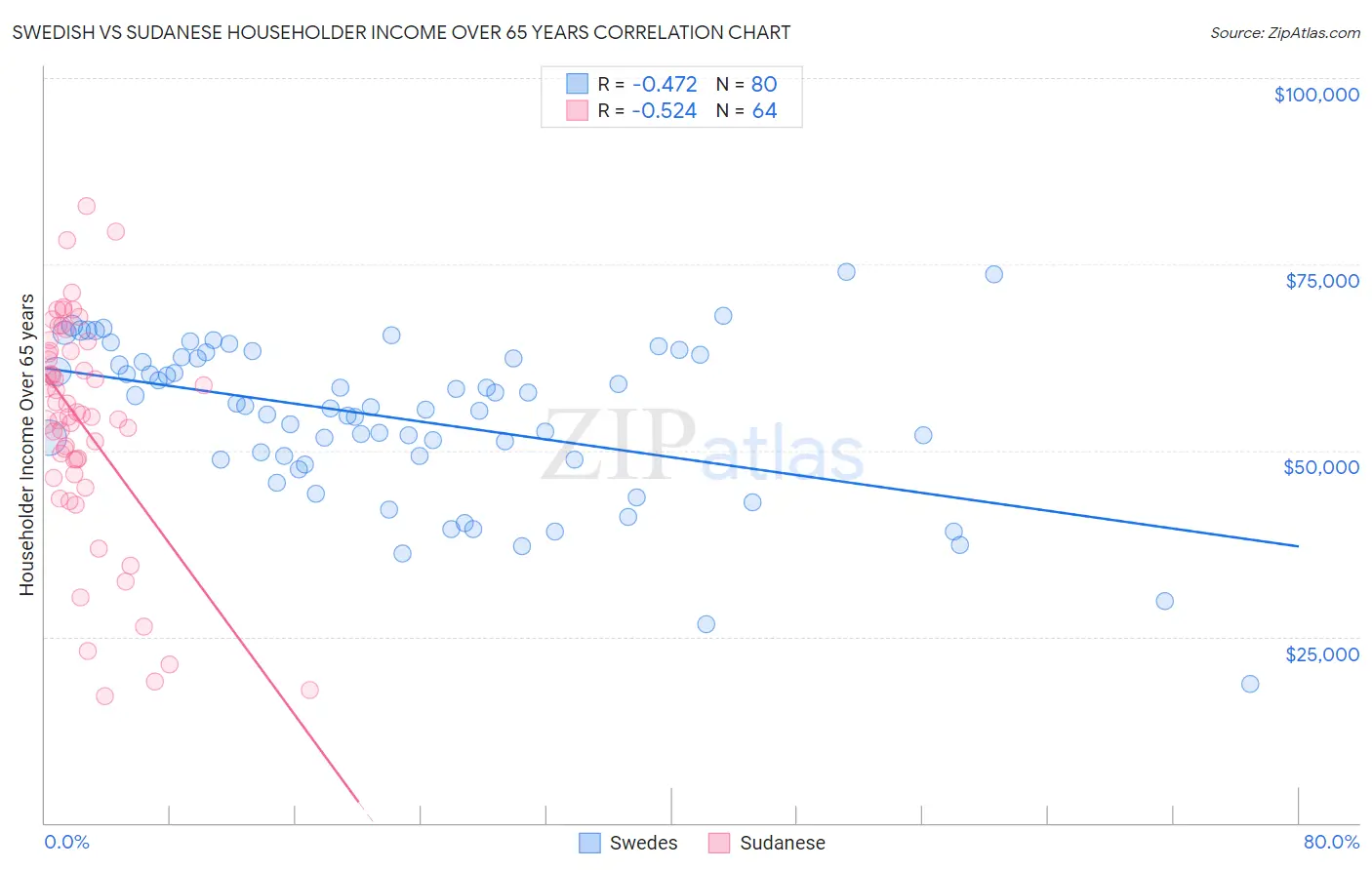 Swedish vs Sudanese Householder Income Over 65 years