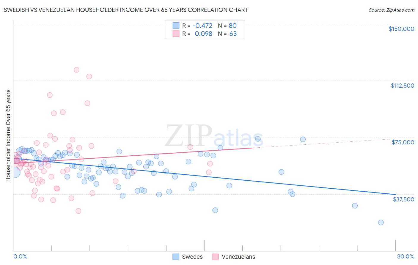 Swedish vs Venezuelan Householder Income Over 65 years