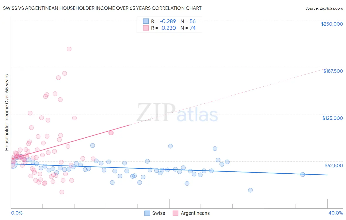 Swiss vs Argentinean Householder Income Over 65 years