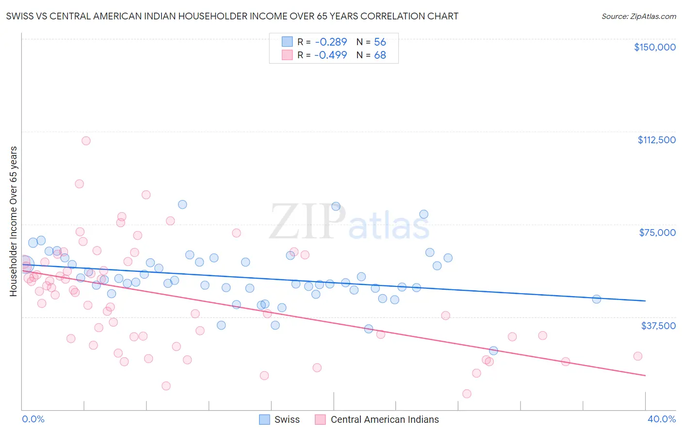 Swiss vs Central American Indian Householder Income Over 65 years