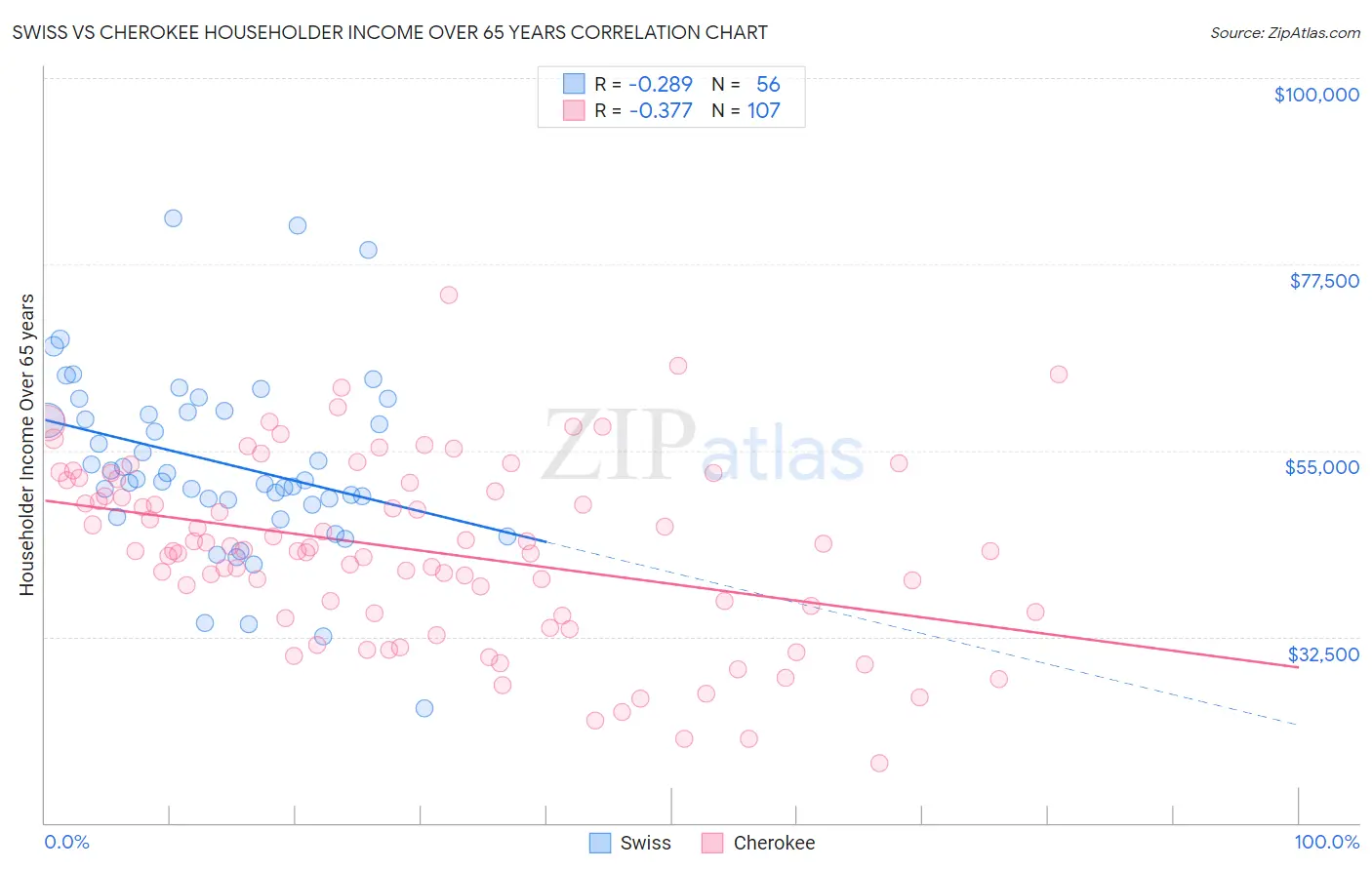 Swiss vs Cherokee Householder Income Over 65 years