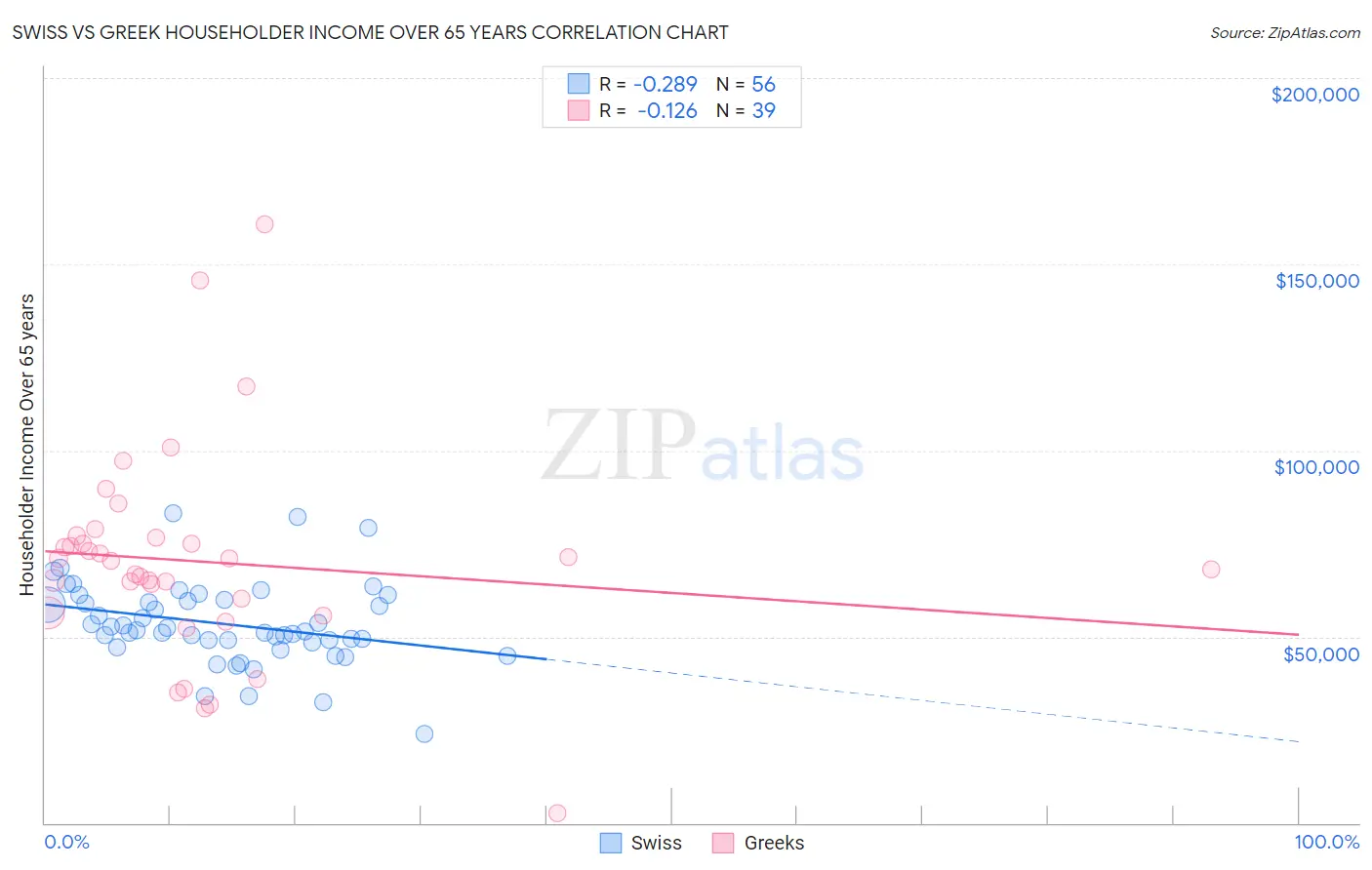 Swiss vs Greek Householder Income Over 65 years