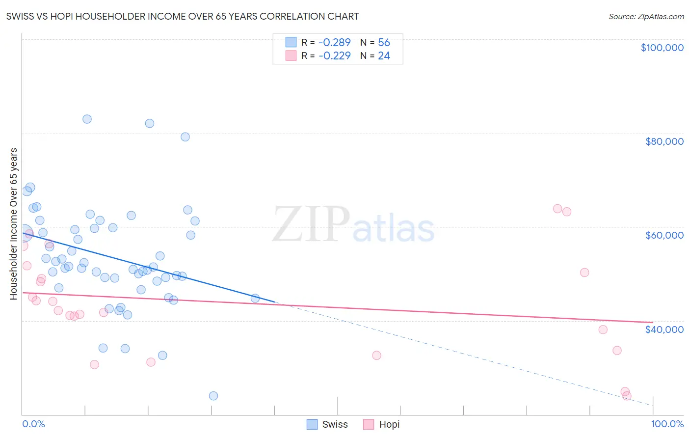 Swiss vs Hopi Householder Income Over 65 years