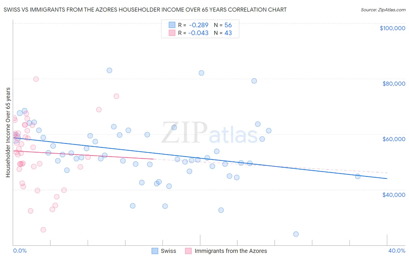 Swiss vs Immigrants from the Azores Householder Income Over 65 years