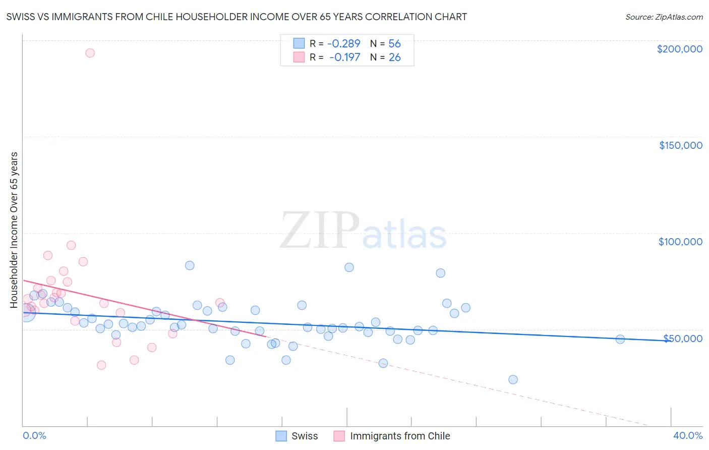 Swiss vs Immigrants from Chile Householder Income Over 65 years