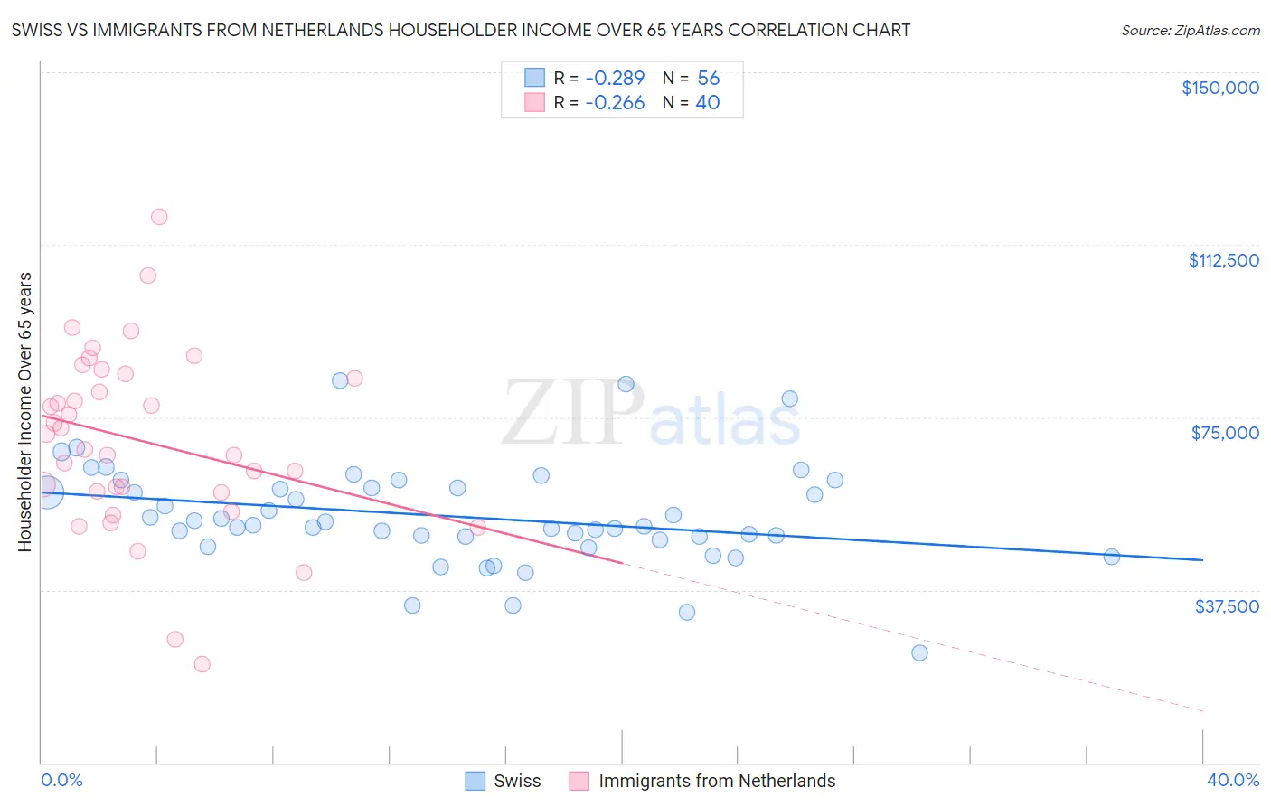 Swiss vs Immigrants from Netherlands Householder Income Over 65 years