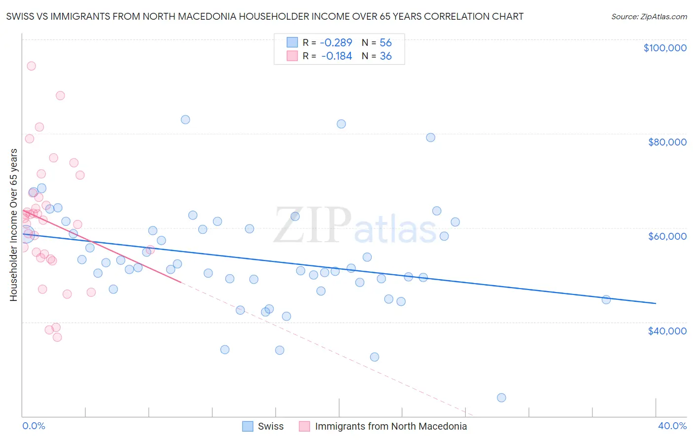 Swiss vs Immigrants from North Macedonia Householder Income Over 65 years