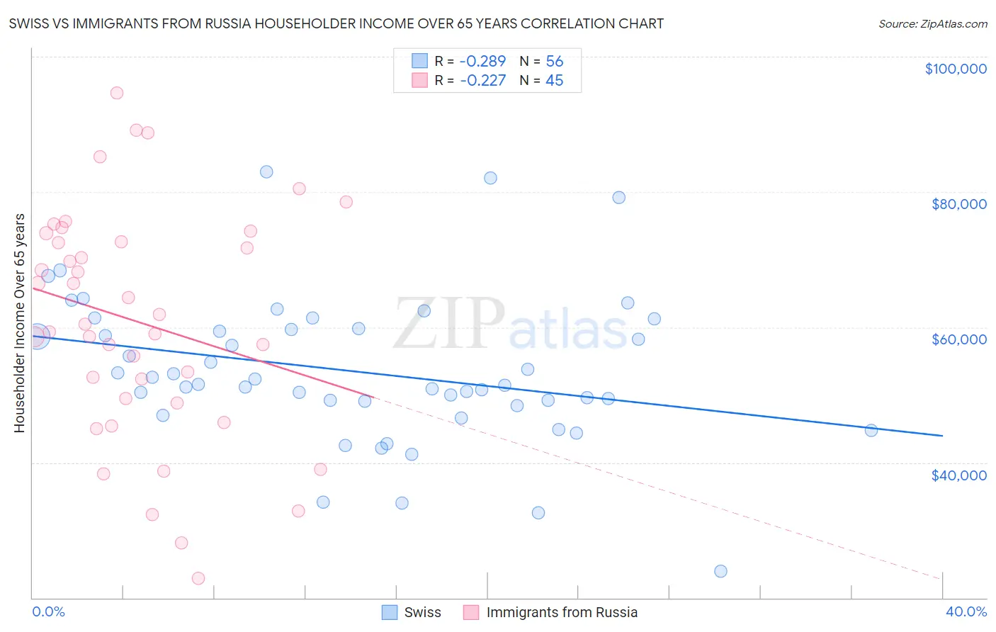 Swiss vs Immigrants from Russia Householder Income Over 65 years