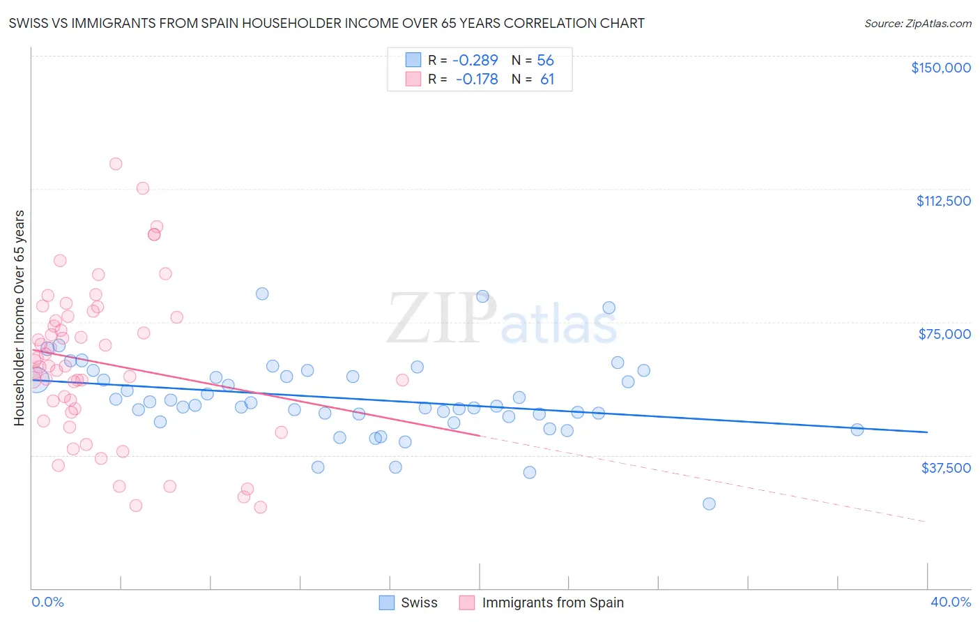 Swiss vs Immigrants from Spain Householder Income Over 65 years